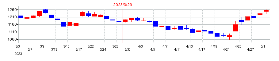 2023年のスカイマークの配当落ち日前後の株価チャート