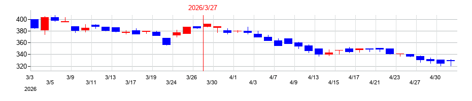 2026年のスカイマークの配当落ち日前後の株価チャート