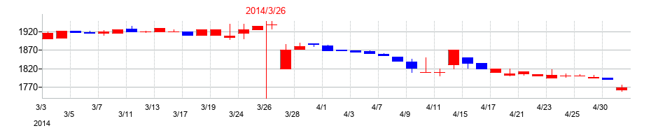 2014年のスターフライヤーの配当落ち日前後の株価チャート