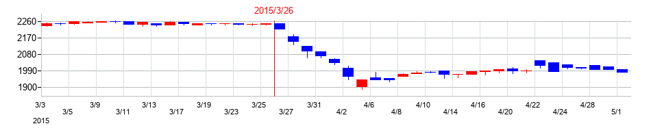 2015年のスターフライヤーの配当落ち日前後の株価チャート