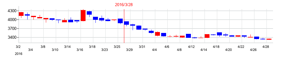 2016年のスターフライヤーの配当落ち日前後の株価チャート