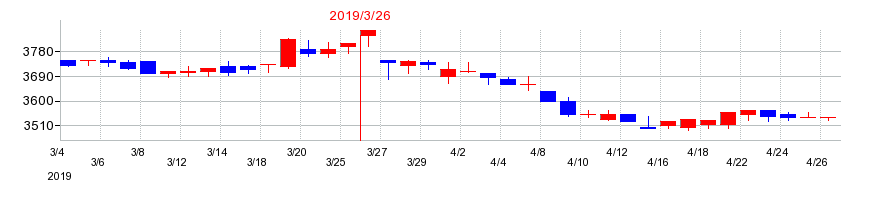 2019年のスターフライヤーの配当落ち日前後の株価チャート