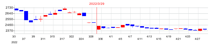 2022年のスターフライヤーの配当落ち日前後の株価チャート