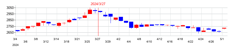 2024年のスターフライヤーの配当落ち日前後の株価チャート