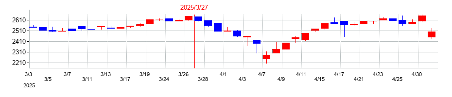 2025年のスターフライヤーの配当落ち日前後の株価チャート