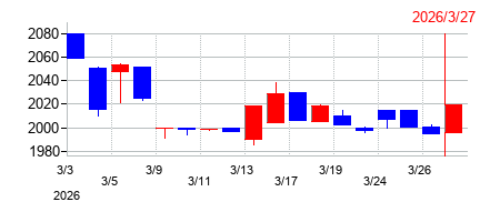 2026年のスターフライヤーの配当落ち日前後の株価チャート