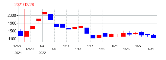 2021年のエフ・コードの配当落ち日前後の株価チャート