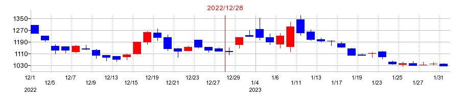 2022年のエフ・コードの配当落ち日前後の株価チャート