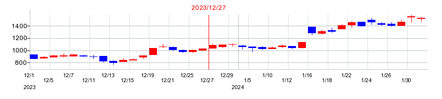 2023年のエフ・コードの配当落ち日前後の株価チャート