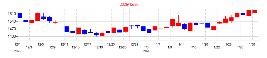 2025年のエフ・コードの配当落ち日前後の株価チャート