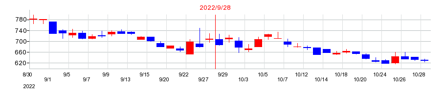 2022年のＧｒｅｅｎ　Ｅａｒｔｈ　Ｉｎｓｔｉｔｕｔｅの配当落ち日前後の株価チャート