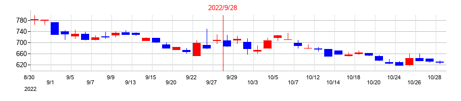 2022年のＧｒｅｅｎ　Ｅａｒｔｈ　Ｉｎｓｔｉｔｕｔｅの配当落ち日前後の株価チャート