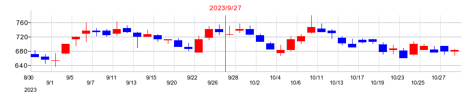 2023年のＧｒｅｅｎ　Ｅａｒｔｈ　Ｉｎｓｔｉｔｕｔｅの配当落ち日前後の株価チャート