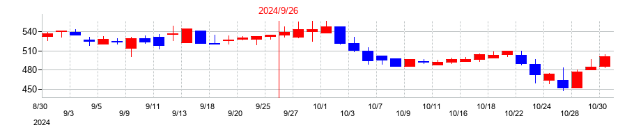 2024年のＧｒｅｅｎ　Ｅａｒｔｈ　Ｉｎｓｔｉｔｕｔｅの配当落ち日前後の株価チャート