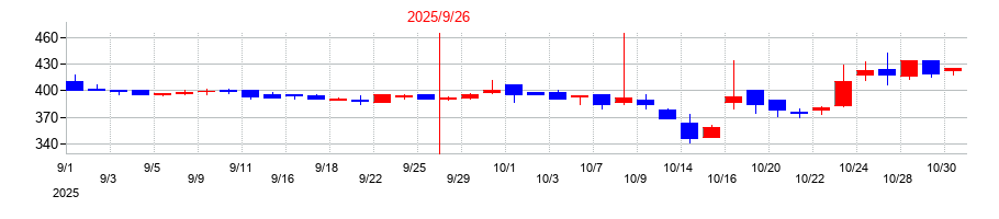2025年のＧｒｅｅｎ　Ｅａｒｔｈ　Ｉｎｓｔｉｔｕｔｅの配当落ち日前後の株価チャート