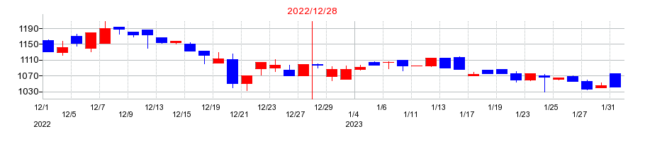 2022年のセイファートの配当落ち日前後の株価チャート