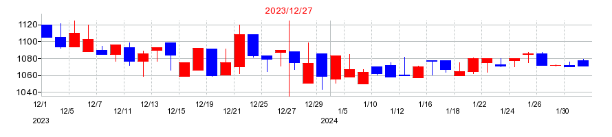 2023年のセイファートの配当落ち日前後の株価チャート