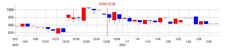 2024年のセイファートの配当落ち日前後の株価チャート