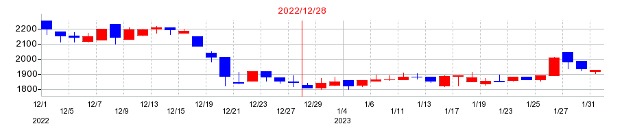 2022年のＲｅｃｏｖｅｒｙ　Ｉｎｔｅｒｎａｔｉｏｎａｌの配当落ち日前後の株価チャート