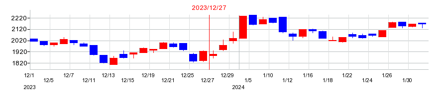 2023年のＲｅｃｏｖｅｒｙ　Ｉｎｔｅｒｎａｔｉｏｎａｌの配当落ち日前後の株価チャート