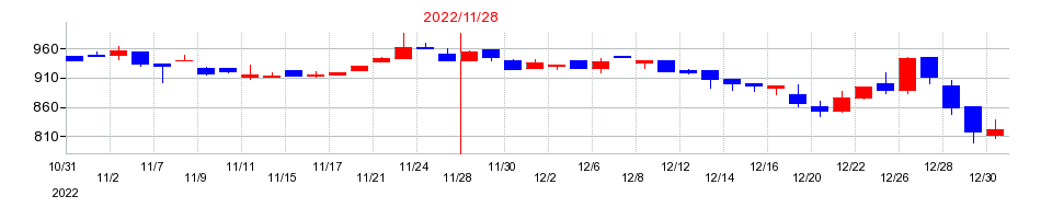 2022年のＣａＳｙ（カジー）の配当落ち日前後の株価チャート