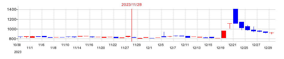 2023年のＣａＳｙ（カジー）の配当落ち日前後の株価チャート