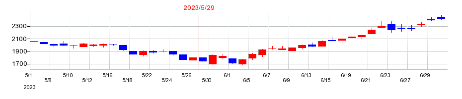 2023年のビーウィズの配当落ち日前後の株価チャート