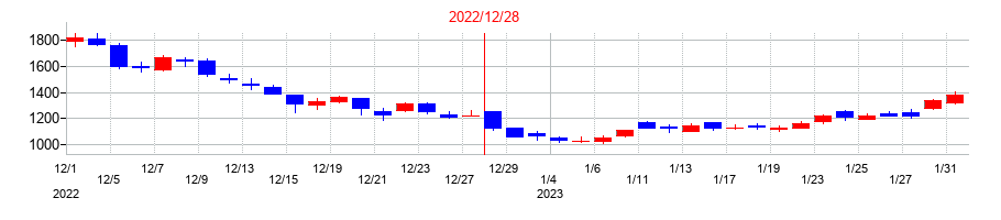 2022年のメンタルヘルステクノロジーズの配当落ち日前後の株価チャート