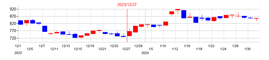 2023年のメンタルヘルステクノロジーズの配当落ち日前後の株価チャート