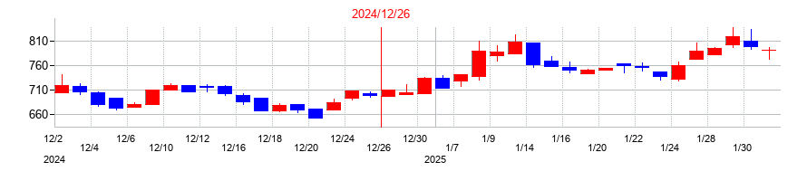 2024年のメンタルヘルステクノロジーズの配当落ち日前後の株価チャート