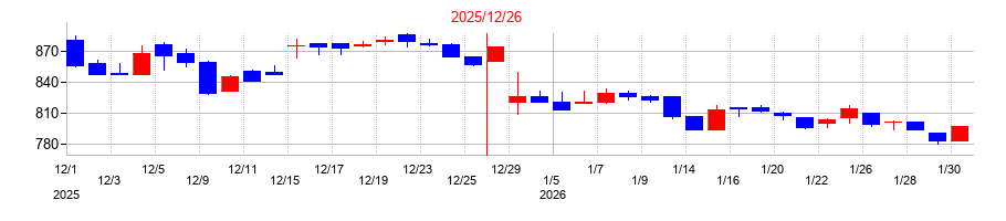 2025年のメンタルヘルステクノロジーズの配当落ち日前後の株価チャート