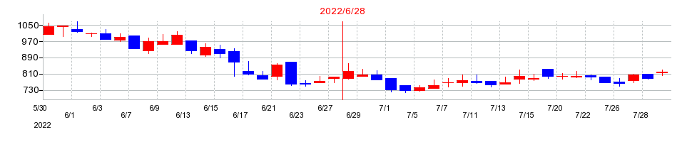 2022年のギックスの配当落ち日前後の株価チャート