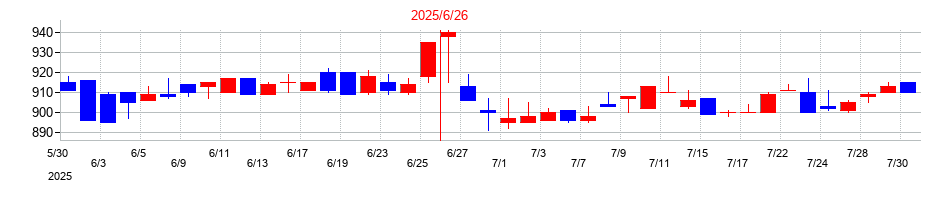 2025年のギックスの配当落ち日前後の株価チャート