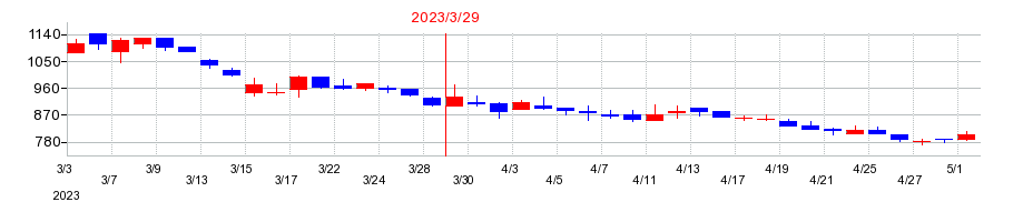 2023年のフルハシＥＰＯの配当落ち日前後の株価チャート