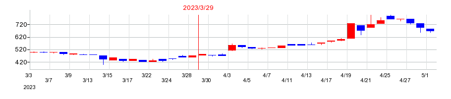 2023年のＡＳＮＯＶＡの配当落ち日前後の株価チャート