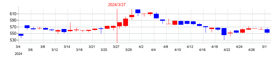 2024年のＡＳＮＯＶＡの配当落ち日前後の株価チャート