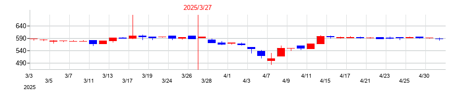 2025年のＡＳＮＯＶＡの配当落ち日前後の株価チャート