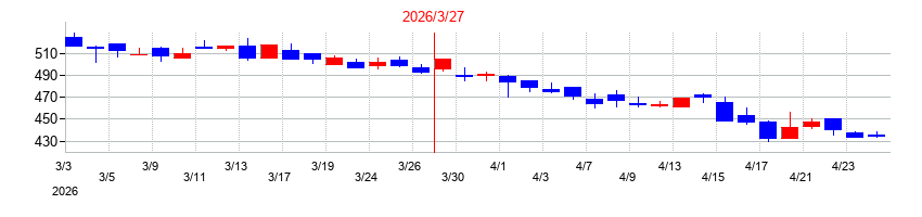2026年のＡＳＮＯＶＡの配当落ち日前後の株価チャート