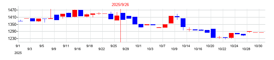 2025年のブリッジコンサルティンググループの配当落ち日前後の株価チャート
