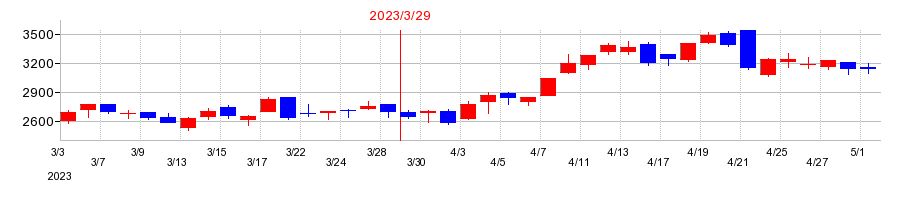 2023年のサンウェルズの配当落ち日前後の株価チャート