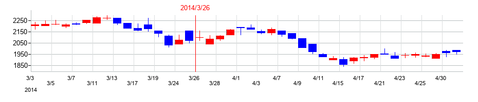 2014年のパスコの配当落ち日前後の株価チャート