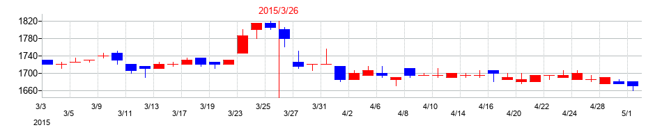 2015年のパスコの配当落ち日前後の株価チャート
