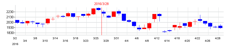 2016年のパスコの配当落ち日前後の株価チャート