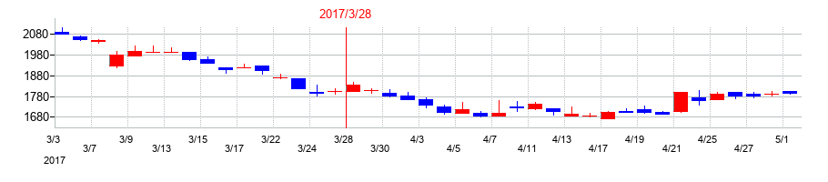 2017年のパスコの配当落ち日前後の株価チャート