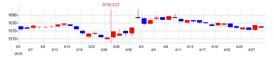 2018年のパスコの配当落ち日前後の株価チャート