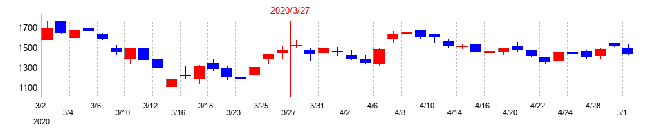 2020年のパスコの配当落ち日前後の株価チャート
