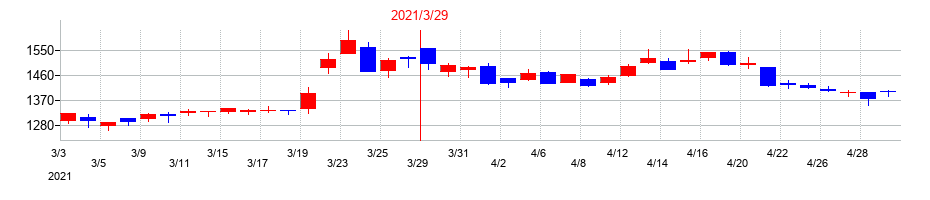 2021年のパスコの配当落ち日前後の株価チャート