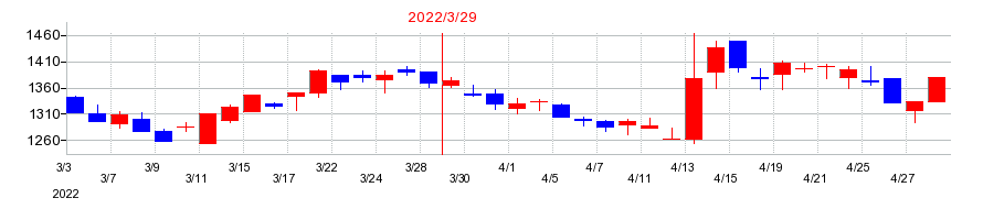 2022年のパスコの配当落ち日前後の株価チャート