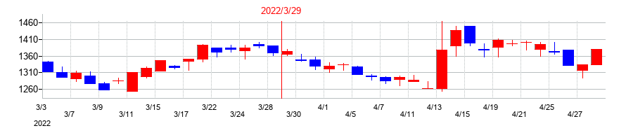 2022年のパスコの配当落ち日前後の株価チャート