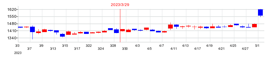 2023年のパスコの配当落ち日前後の株価チャート